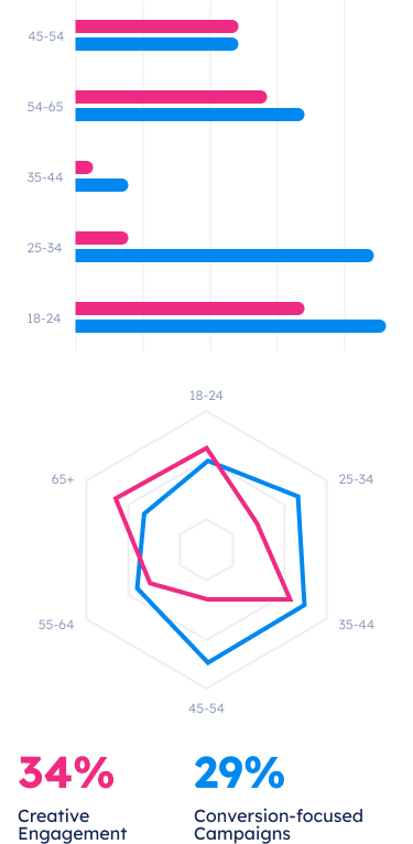 Data Visualization Charts Mobile