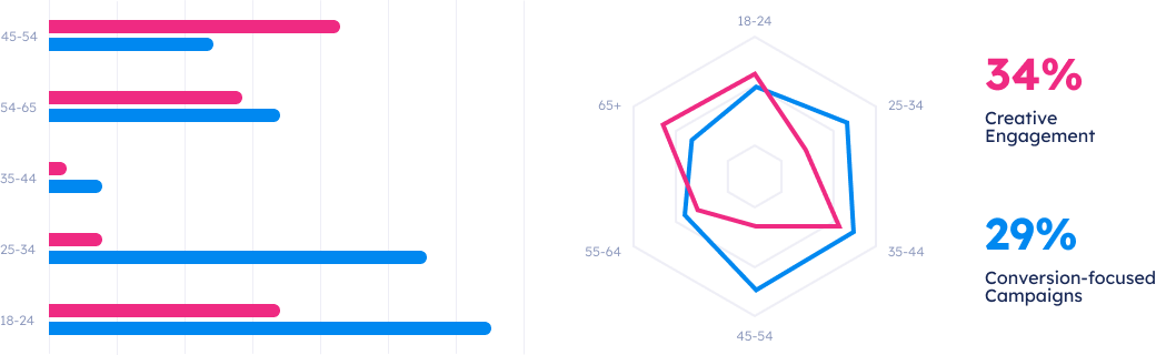 Data Visualization Charts